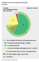 Répartition de la surface agricole utile (SAU)