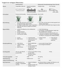 Mähtechniken im Vergleich | auf Basis edition-lmz